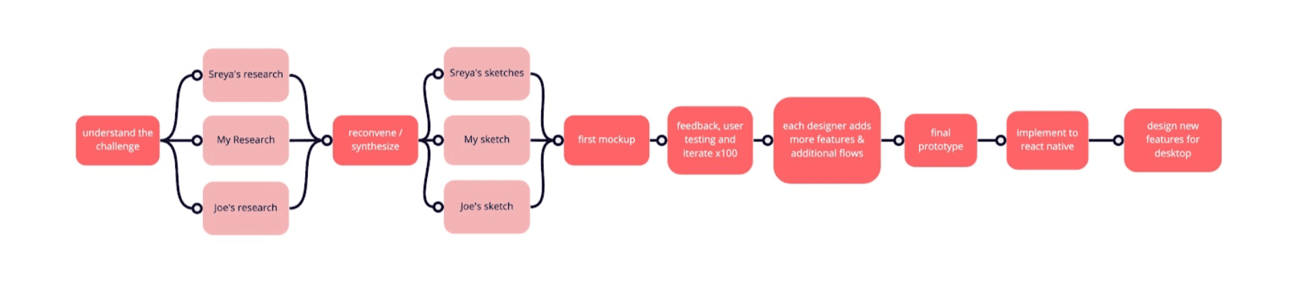 Process flowchart: understand the challenge, research, sketches, mockup, testing, iterate, final prototype, implement to most native, design new features for desktop